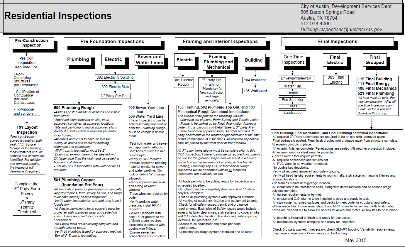 sample Residential Inspection Flowchart