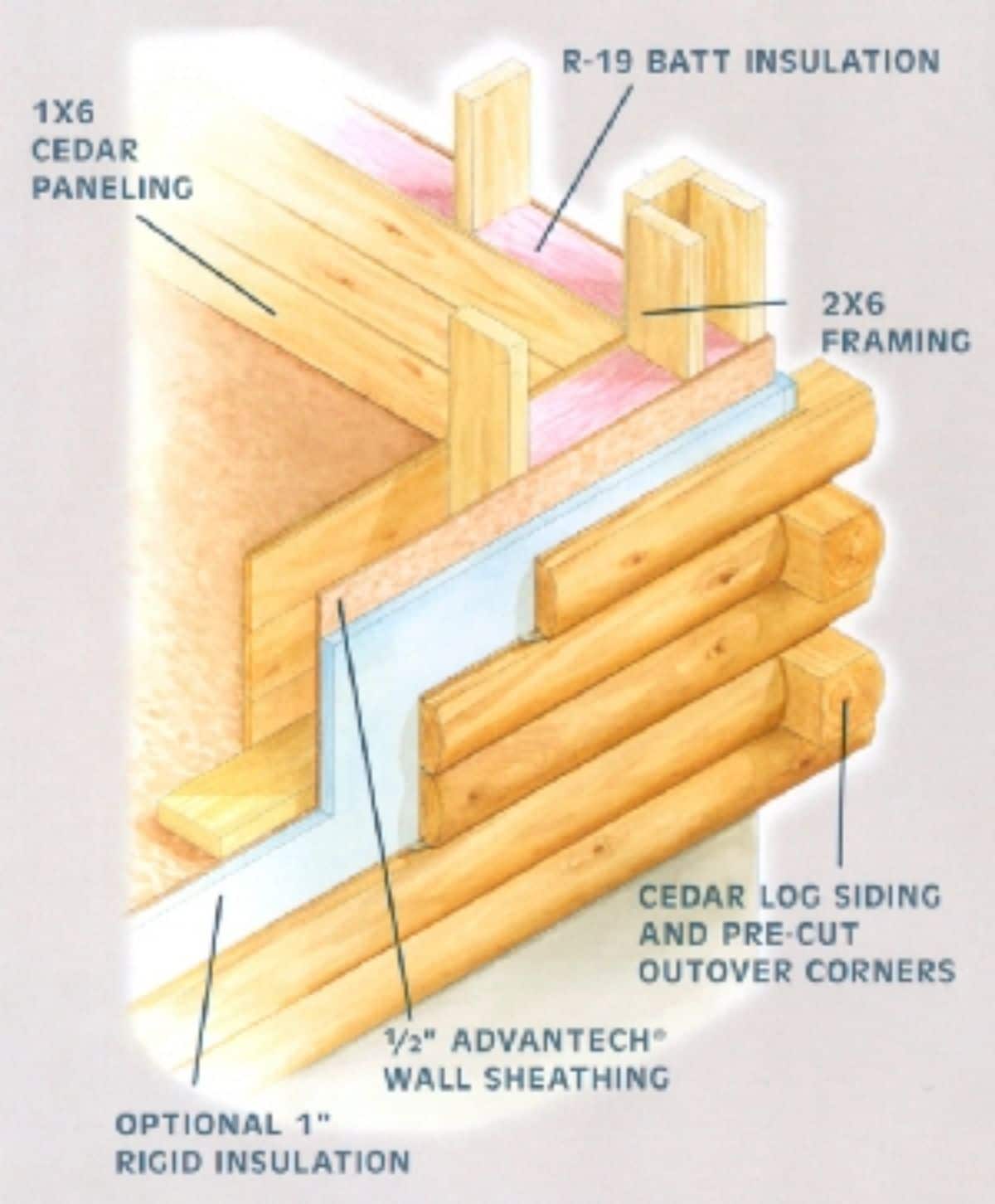 Graphical representation of logs sidings