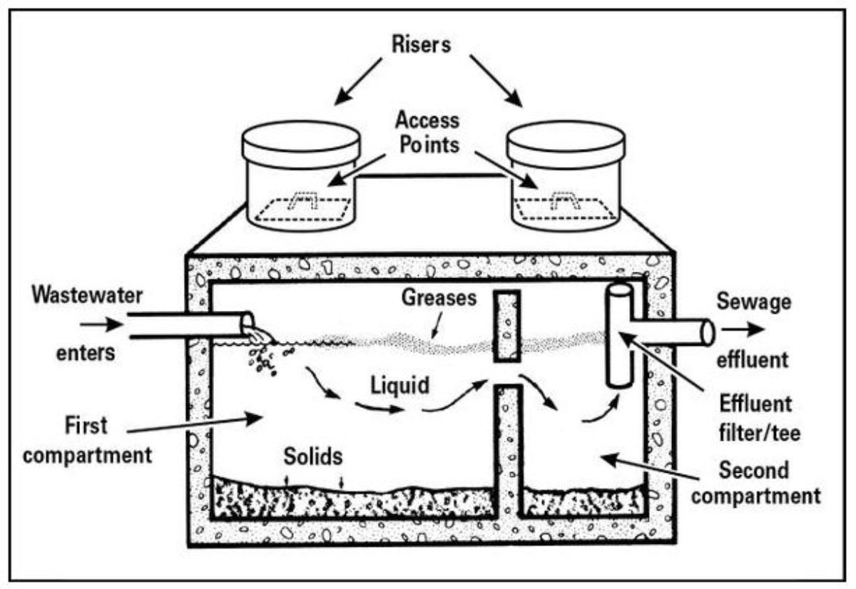 graphical representation of components in a Septic System