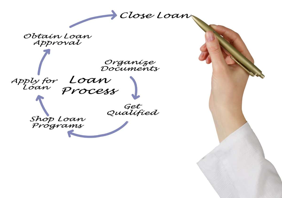 Loan Process chart drawn with hands