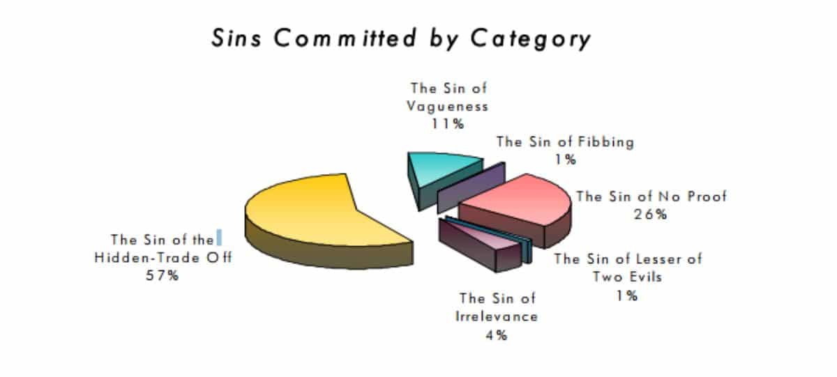 sins by category graph