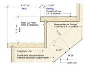 Tips for Building Stairs: Tricks of the Trade - Log Cabin Connection