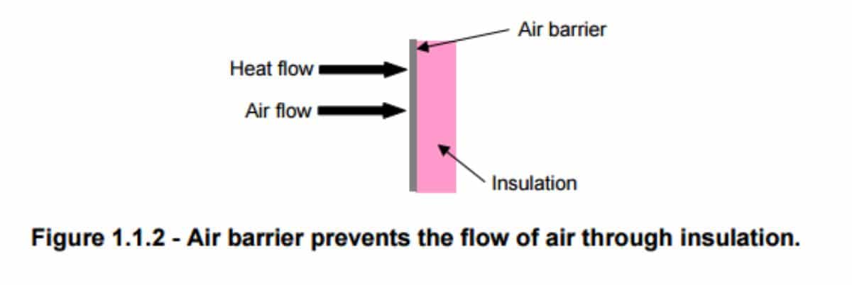 Air barrier insulation design